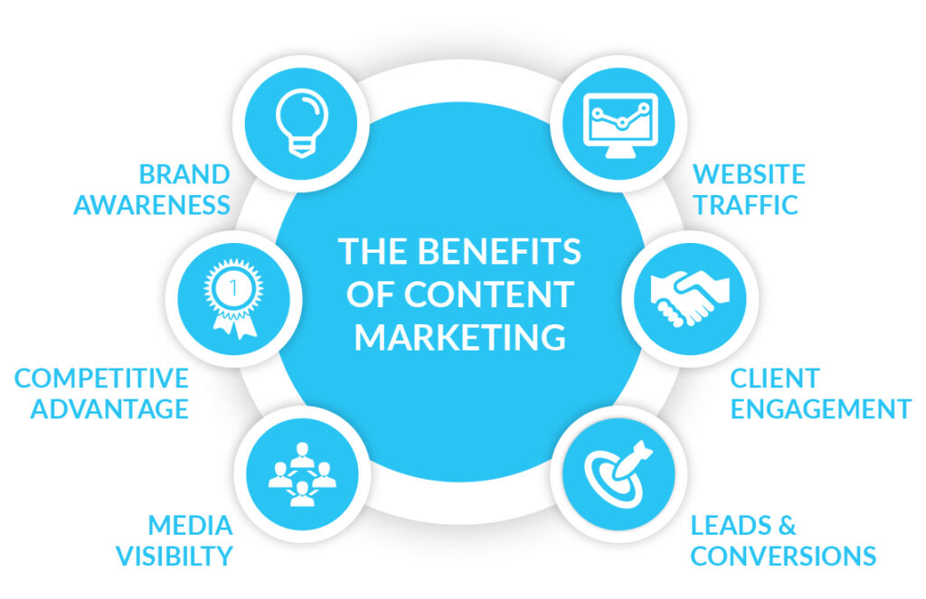 Content Marketing service benefits for Small Businesses